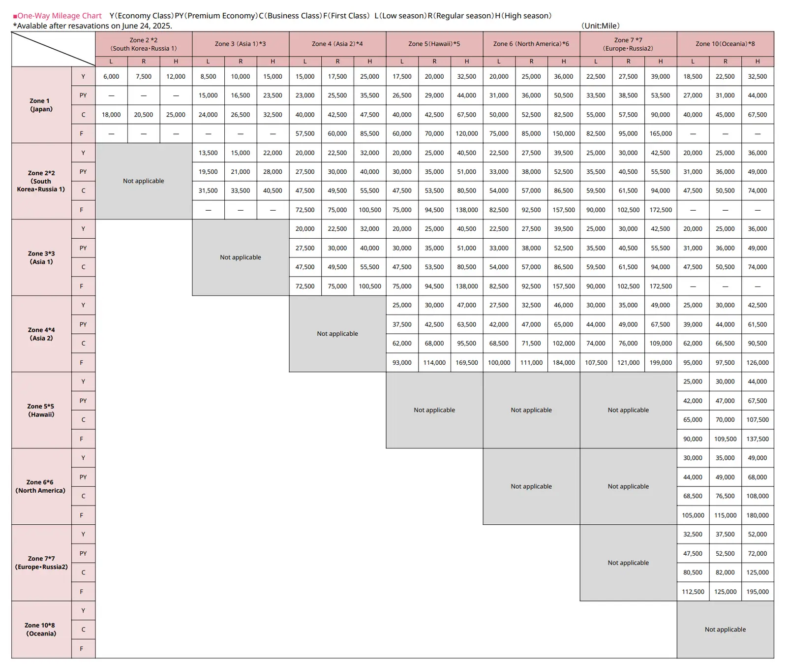 ANA Mileage Club published award chart