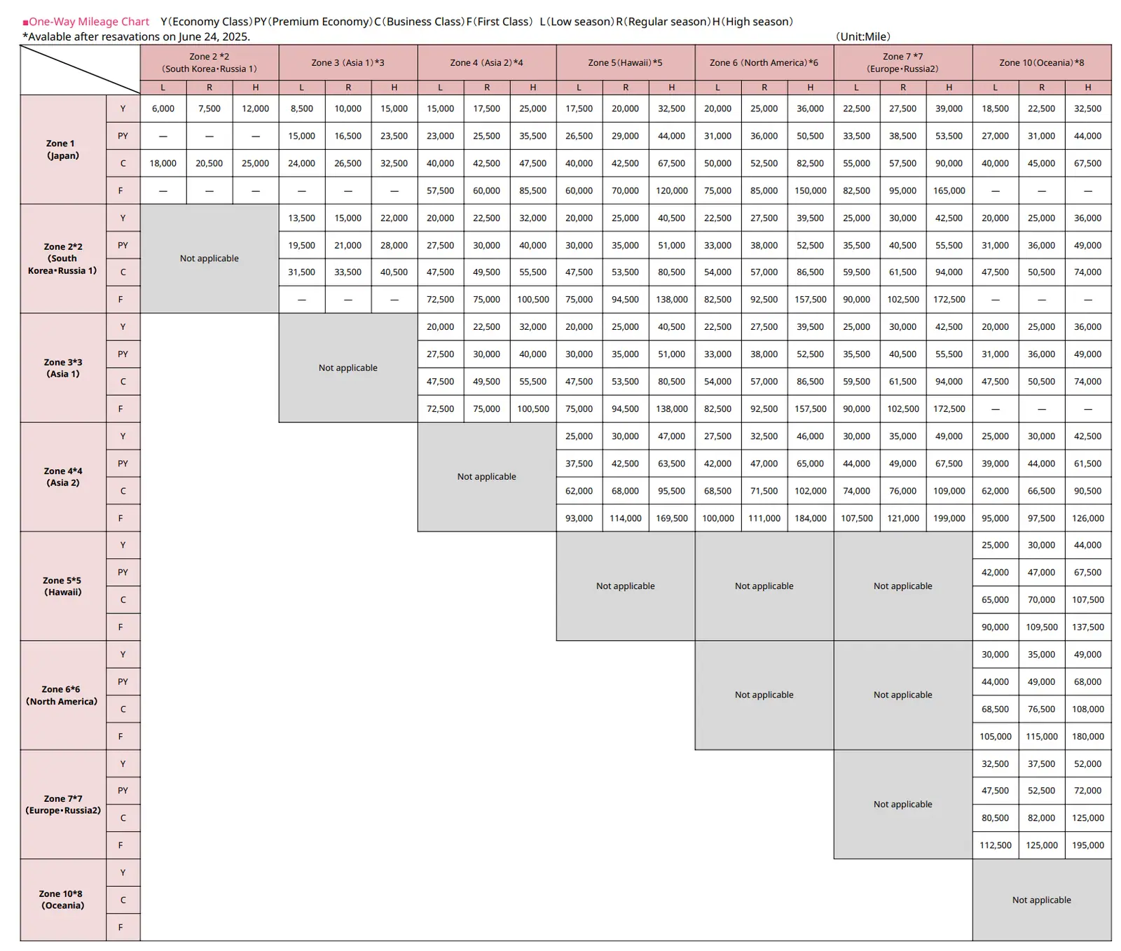 ANA Mileage Club published award chart
